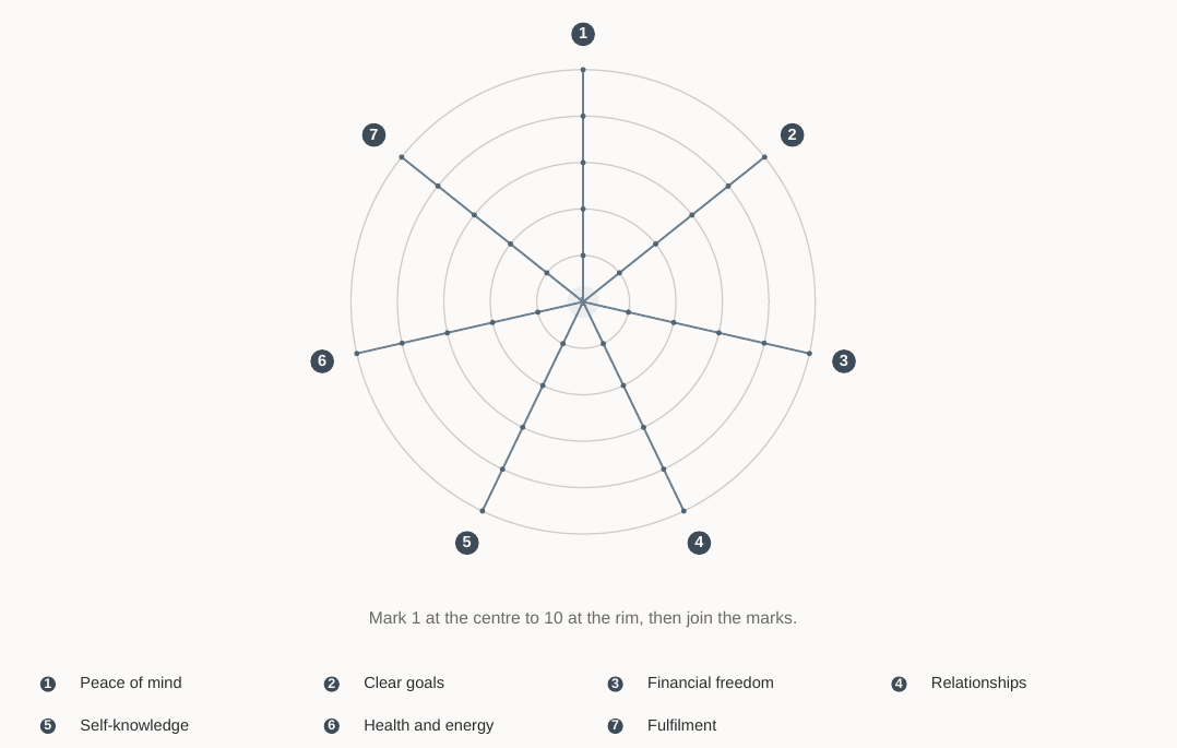 Blank wheel of life from Your Goal Setting Plan: a circle with seven numbered spokes, each marked from 1 at the centre to 10 at the rim, for Peace of mind, Clear goals, Financial freedom, Relationships, Self-knowledge, Health and energy, and Fulfilment.